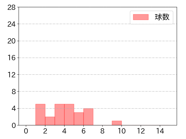 丸 佳浩の球数分布(2022年3月)