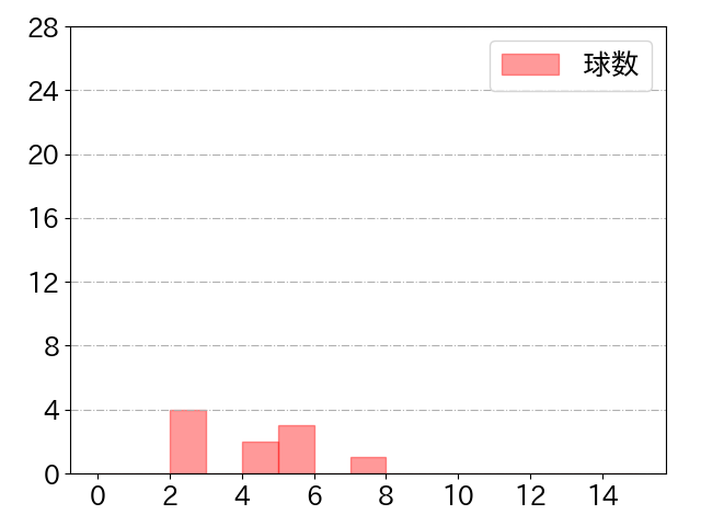 松原 聖弥の球数分布(2022年3月)
