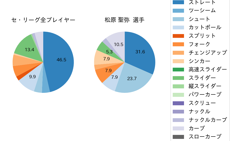 松原 聖弥の球種割合(2022年3月)