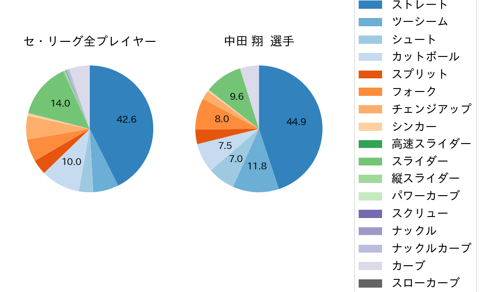 中田 翔の球種割合(2022年4月)