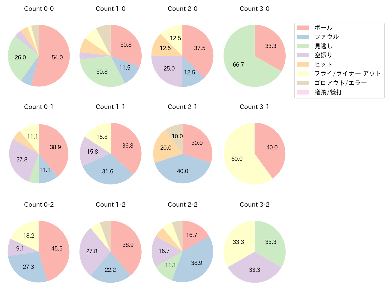 中田 翔の球数分布(2022年4月)