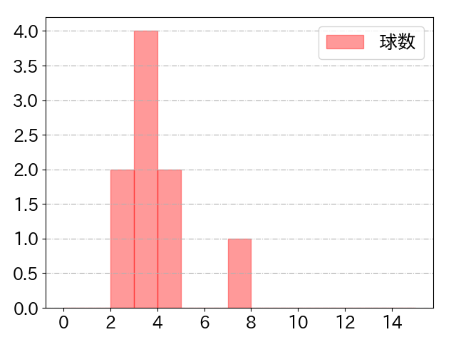 菅野 智之の球数分布(2022年4月)