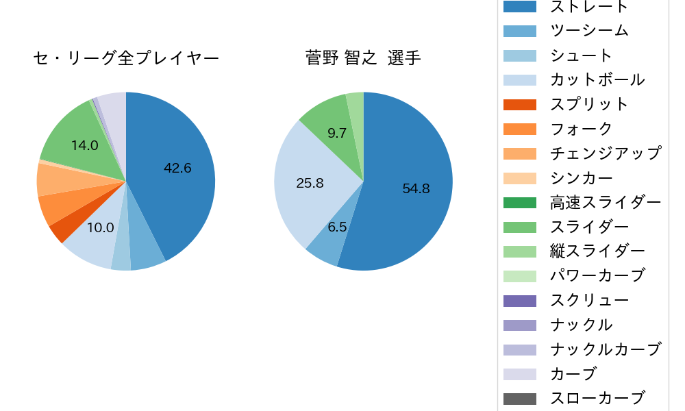 菅野 智之の球種割合(2022年4月)