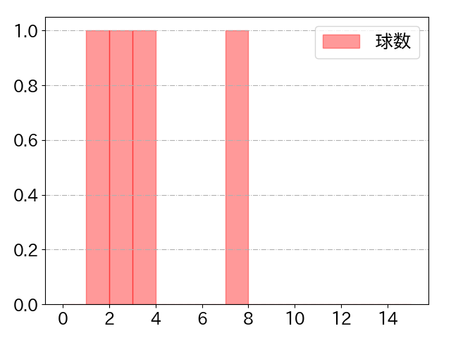 山﨑 伊織の球数分布(2022年4月)