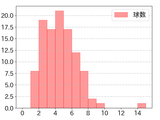 吉川 尚輝の球数分布(2022年4月)