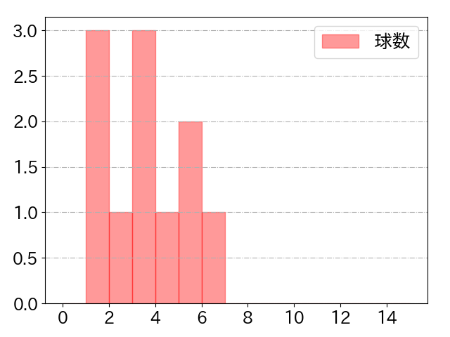 戸郷 翔征の球数分布(2022年4月)