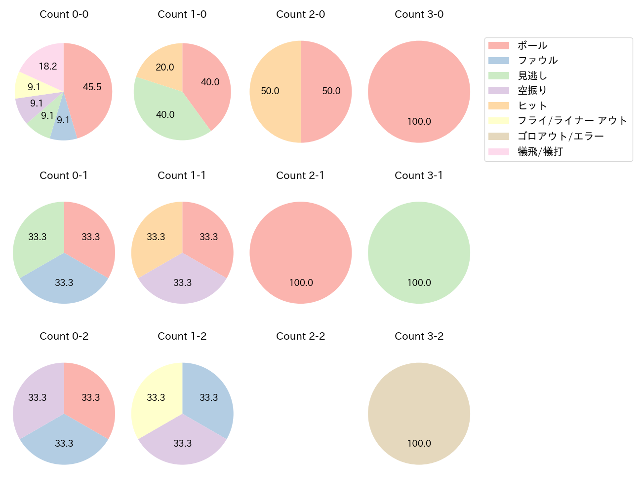 戸郷 翔征の球数分布(2022年4月)