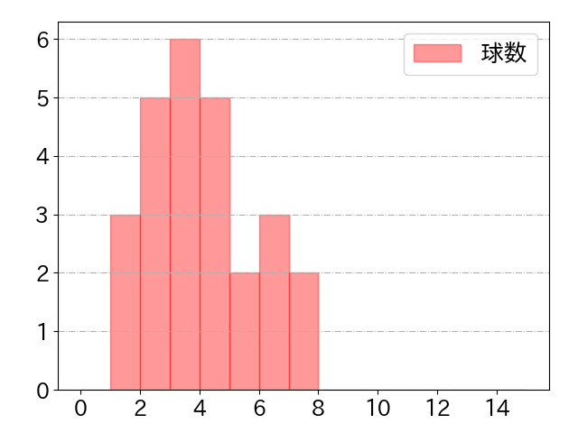 小林 誠司の球数分布(2022年4月)