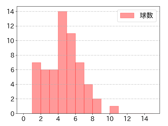 大城 卓三の球数分布(2022年4月)