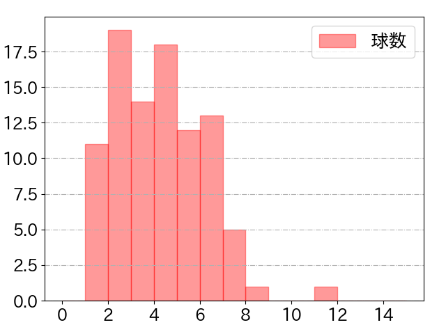 岡本 和真の球数分布(2022年4月)