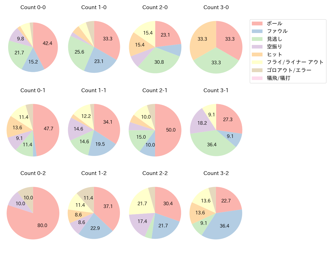 岡本 和真の球数分布(2022年4月)