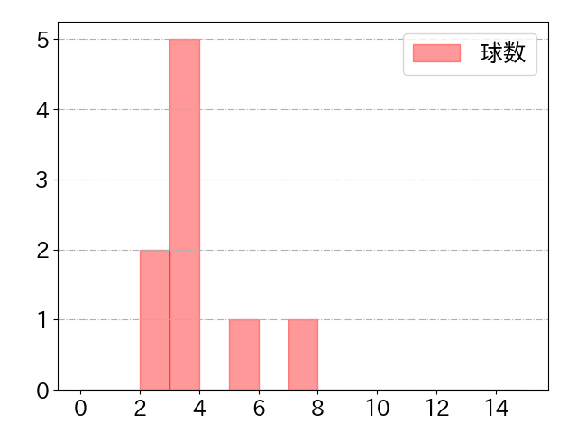 赤星 優志の球数分布(2022年4月)