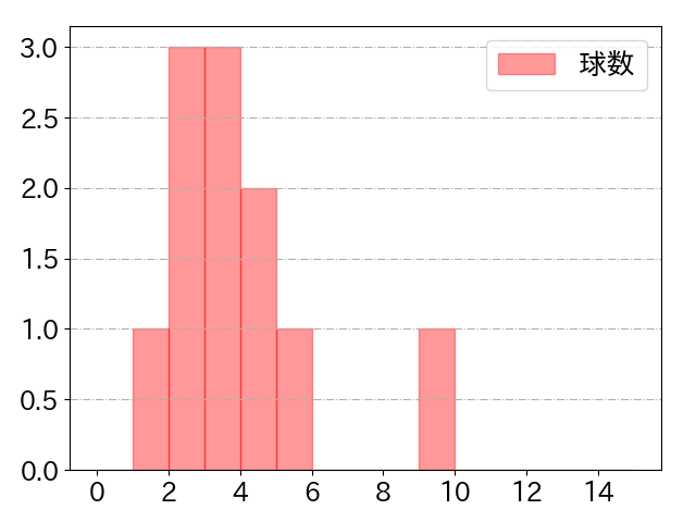 廣岡 大志の球数分布(2022年4月)