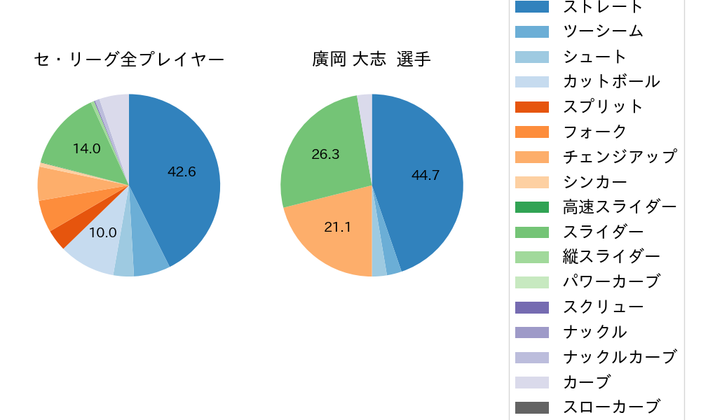 廣岡 大志の球種割合(2022年4月)