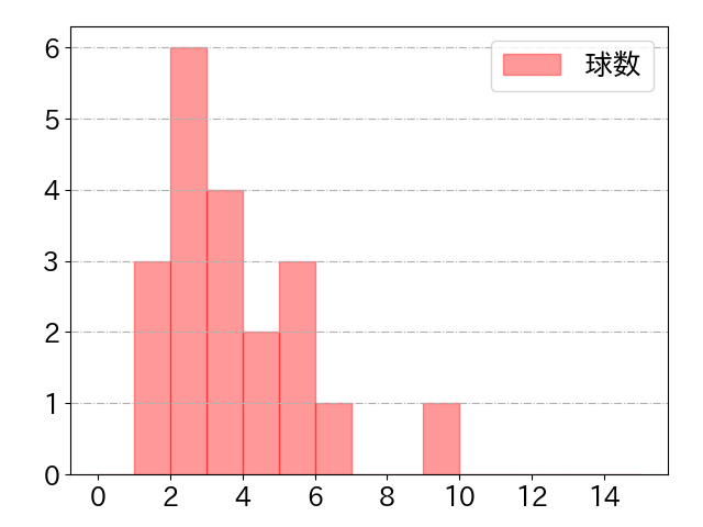 若林 晃弘の球数分布(2022年4月)