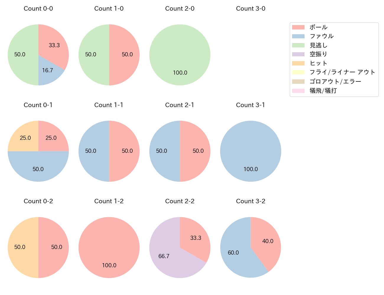 若林 晃弘の球数分布(2022年4月)