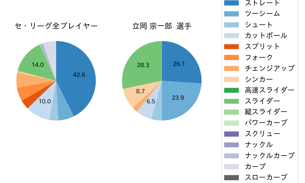 立岡 宗一郎の球種割合(2022年4月)
