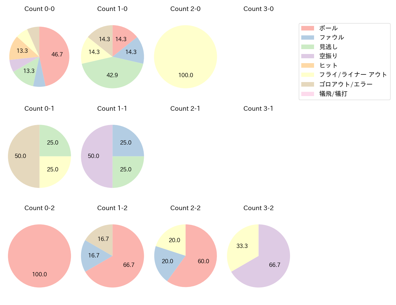 立岡 宗一郎の球数分布(2022年4月)