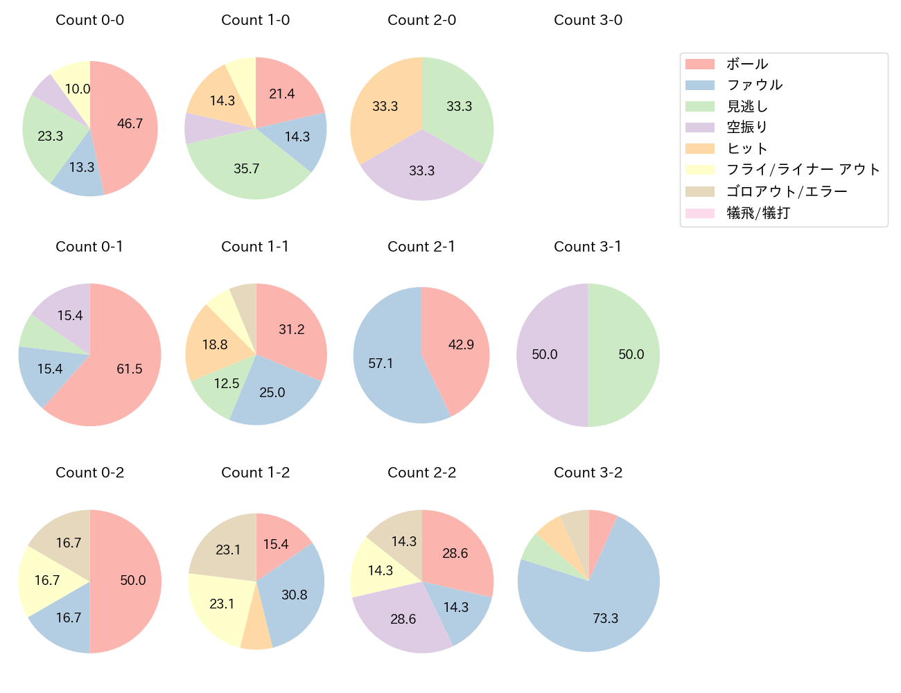 中島 宏之の球数分布(2022年4月)