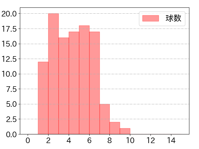 坂本 勇人の球数分布(2022年4月)