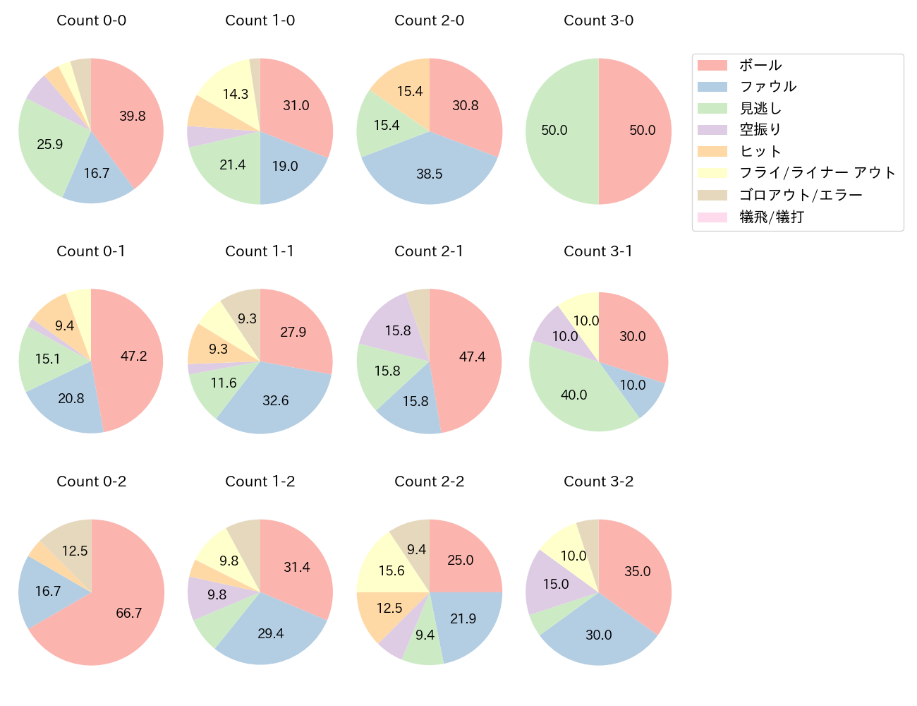 坂本 勇人の球数分布(2022年4月)