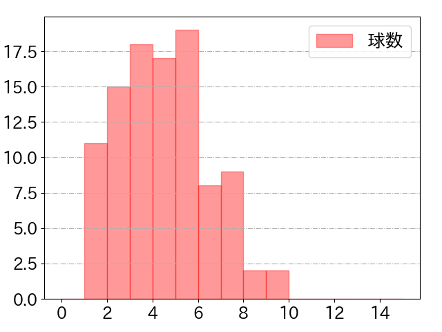 丸 佳浩の球数分布(2022年4月)