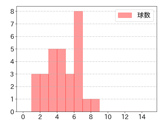松原 聖弥の球数分布(2022年4月)