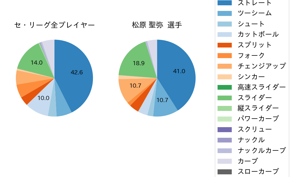 松原 聖弥の球種割合(2022年4月)