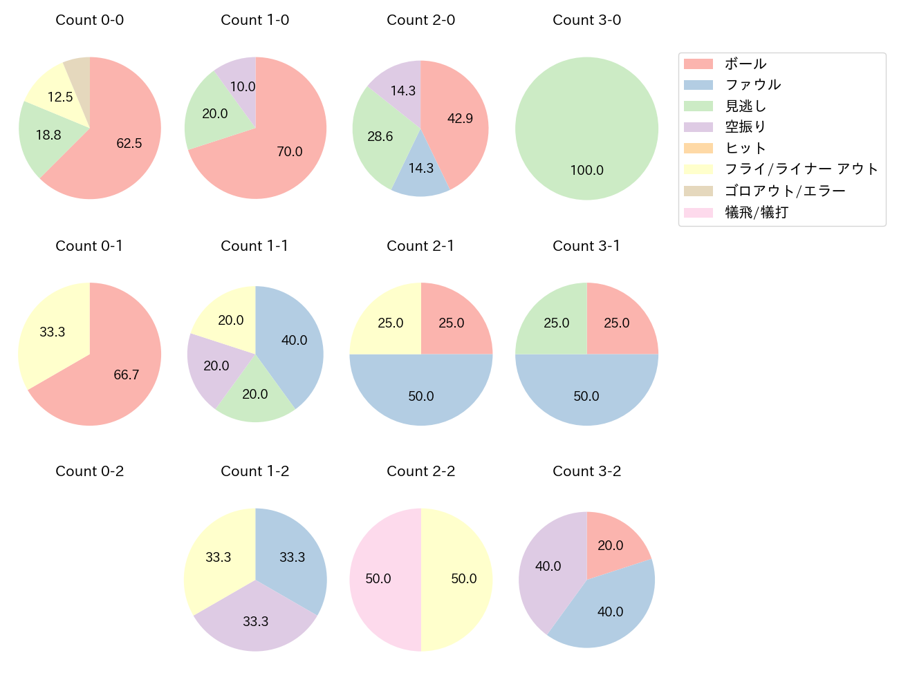 湯浅 大の球数分布(2022年5月)