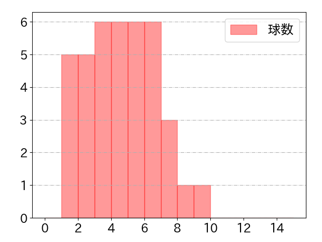 中田 翔の球数分布(2022年5月)