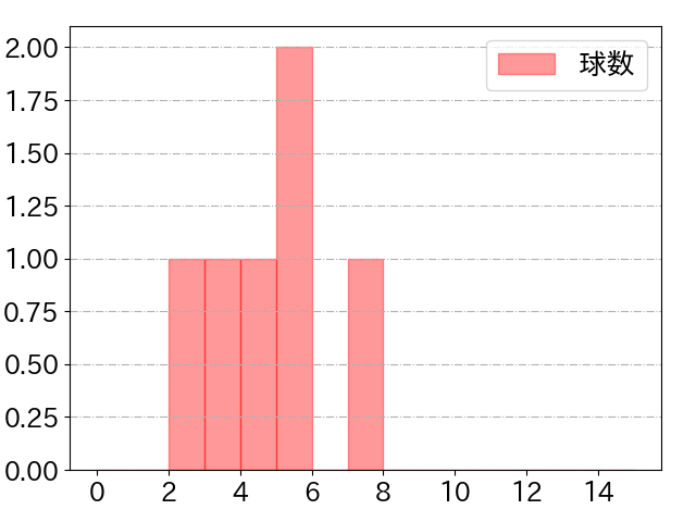 菅野 智之の球数分布(2022年5月)