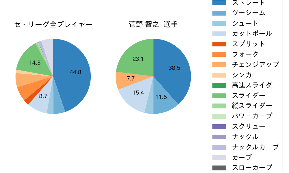 菅野 智之の球種割合(2022年5月)
