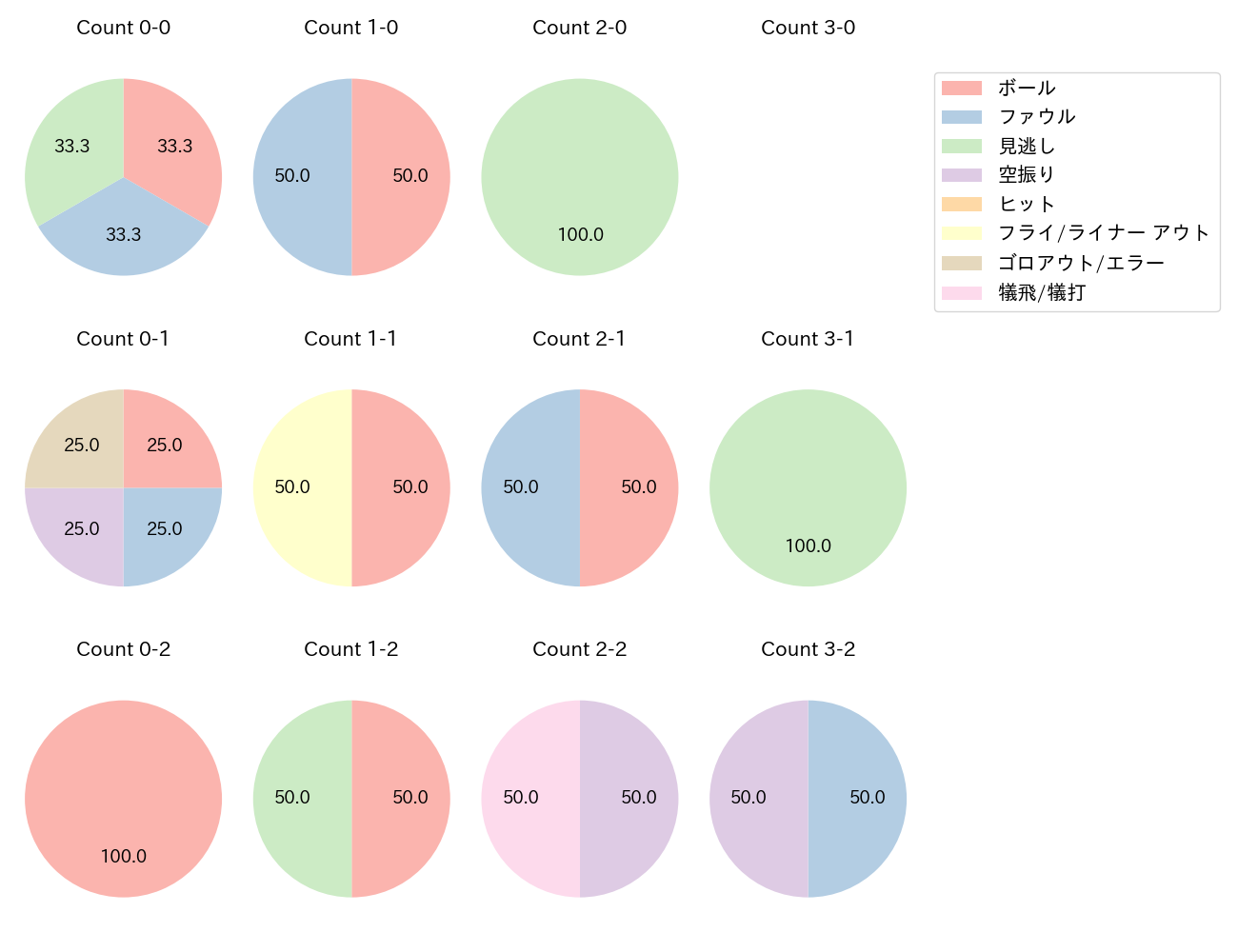 菅野 智之の球数分布(2022年5月)