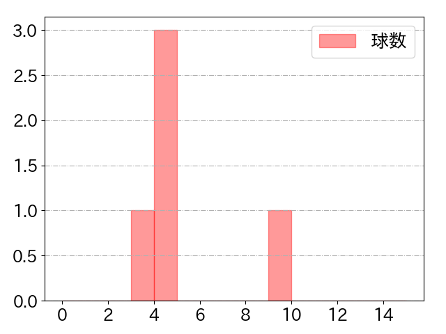 山﨑 伊織の球数分布(2022年5月)