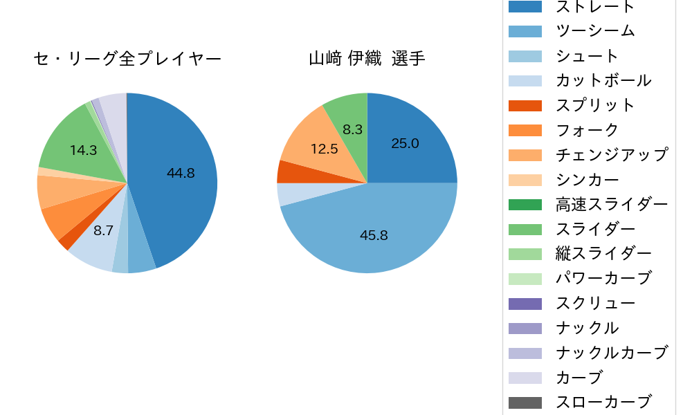 山﨑 伊織の球種割合(2022年5月)