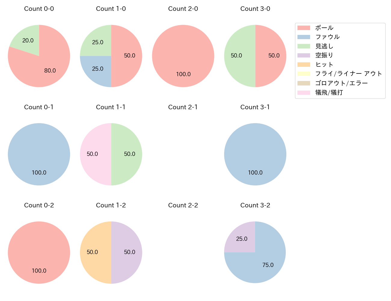 山﨑 伊織の球数分布(2022年5月)