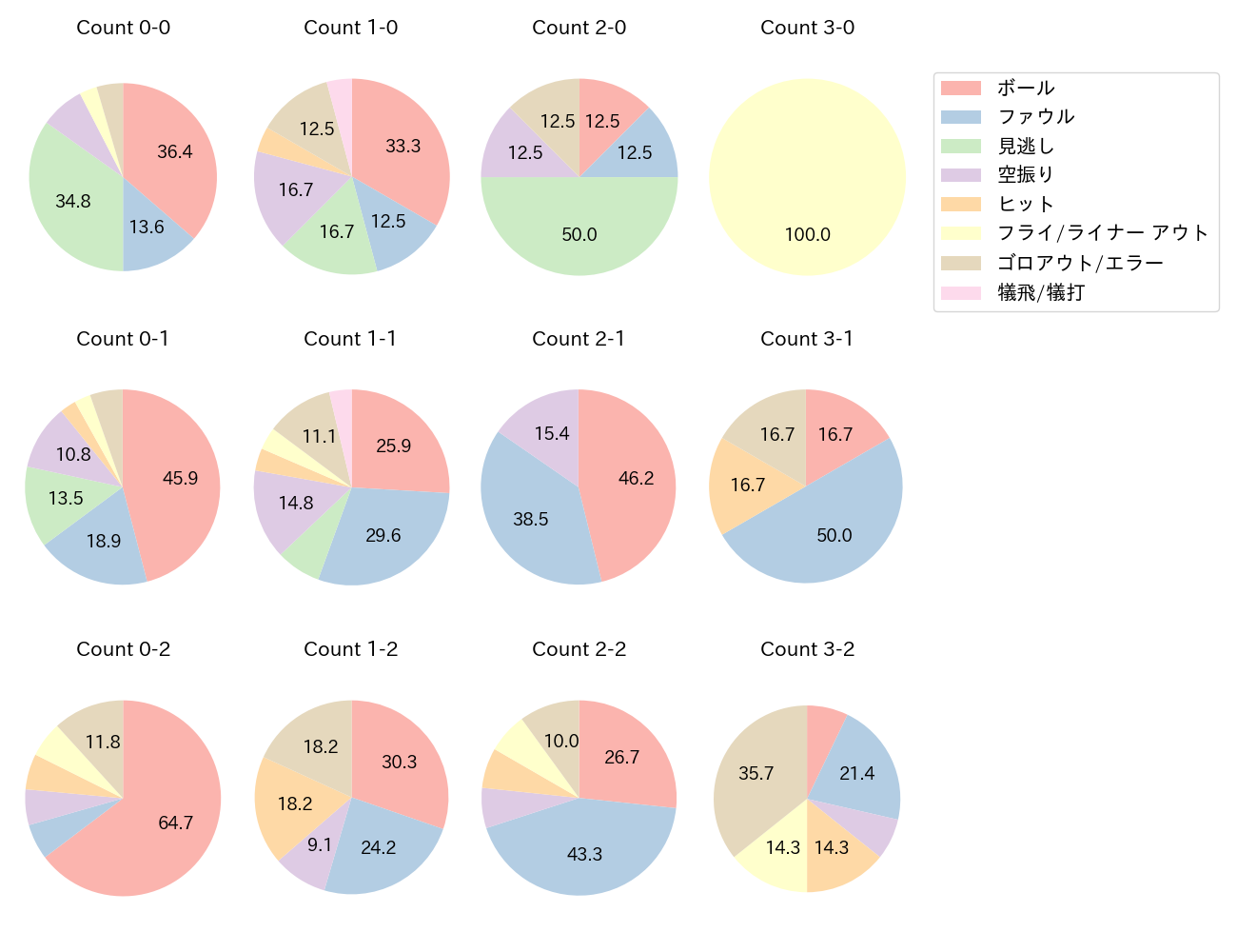 吉川 尚輝の球数分布(2022年5月)
