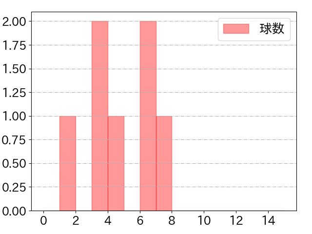 戸郷 翔征の球数分布(2022年5月)