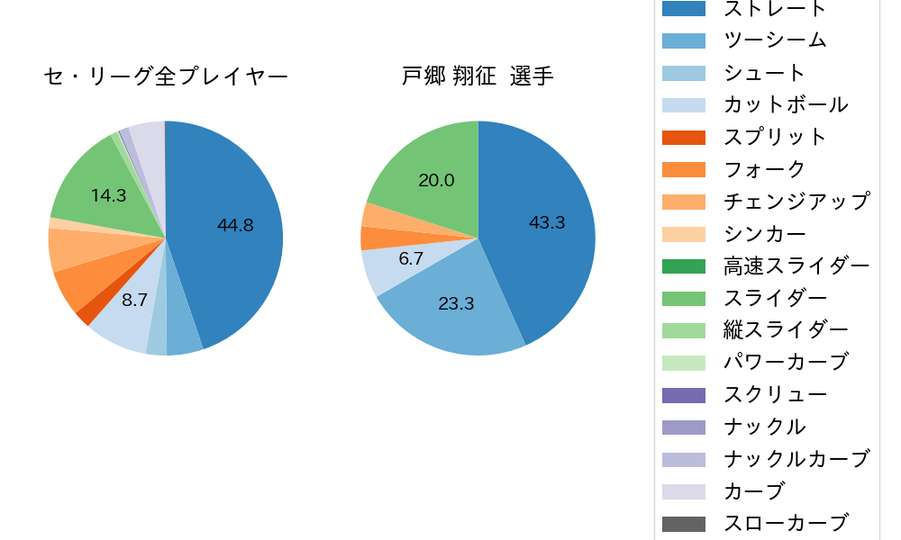 戸郷 翔征の球種割合(2022年5月)