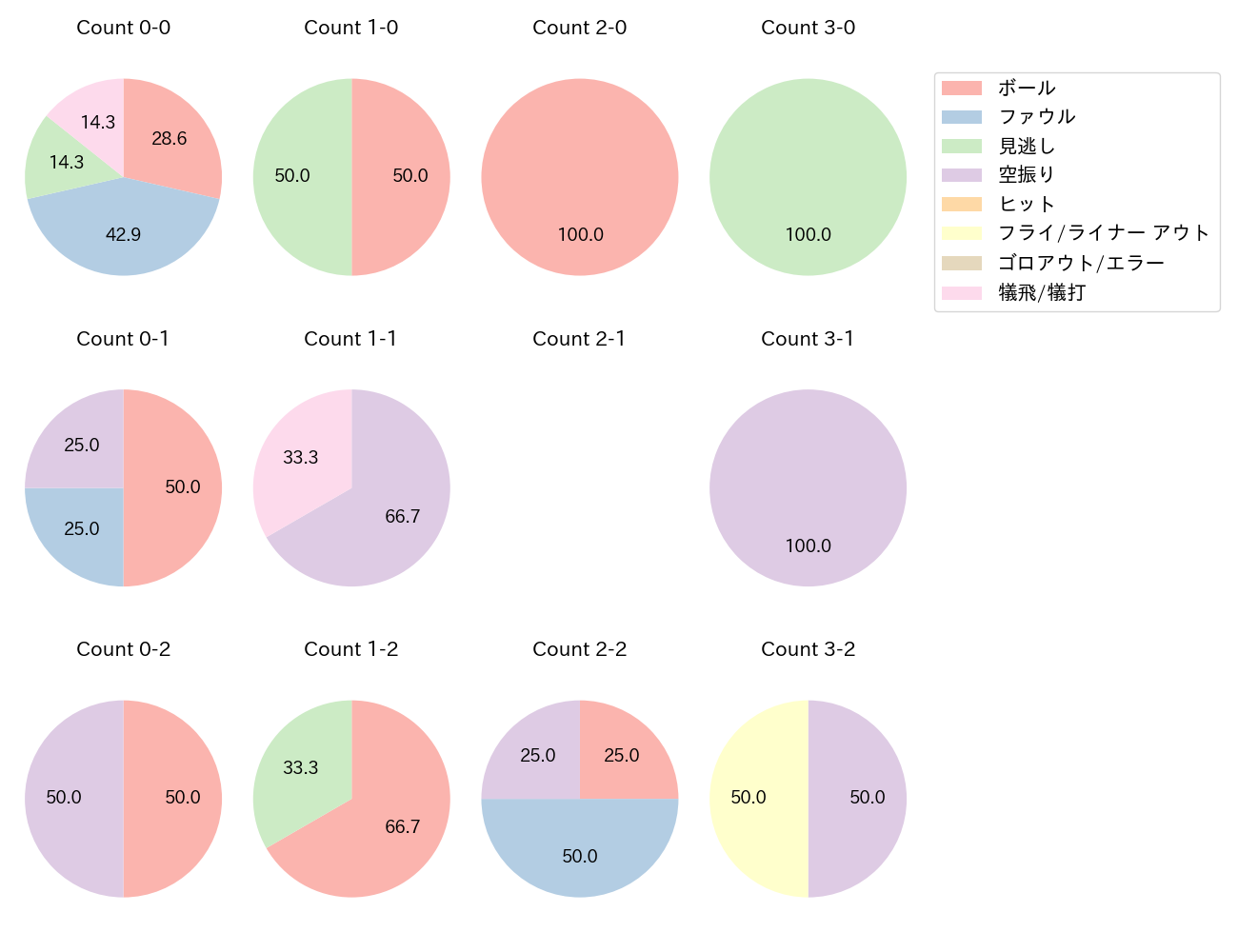 戸郷 翔征の球数分布(2022年5月)