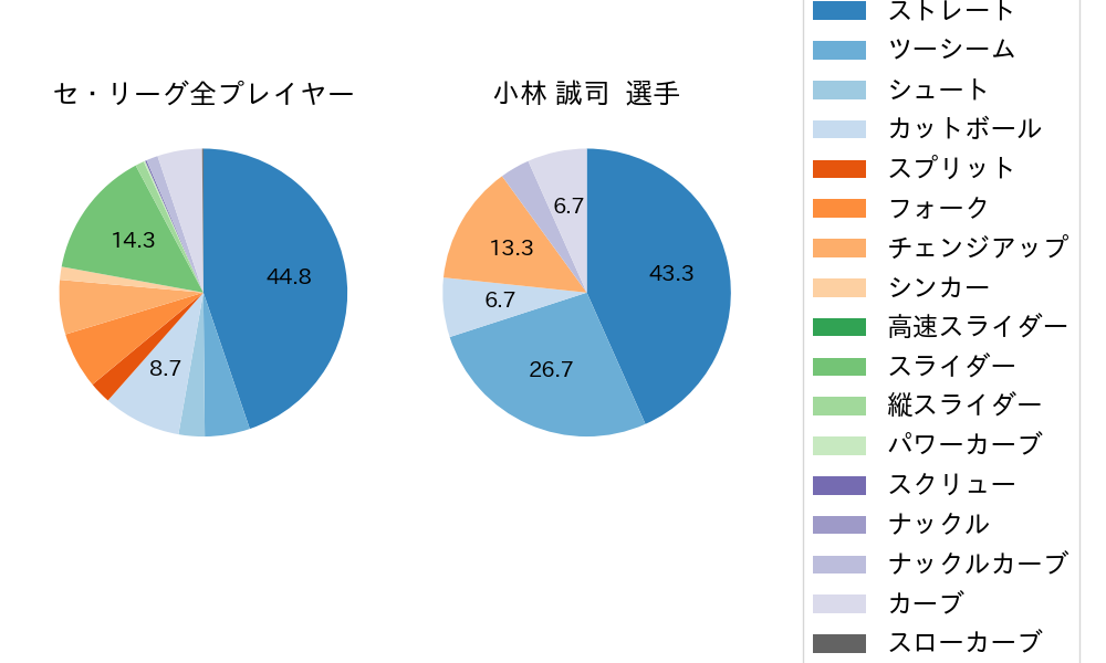 小林 誠司の球種割合(2022年5月)