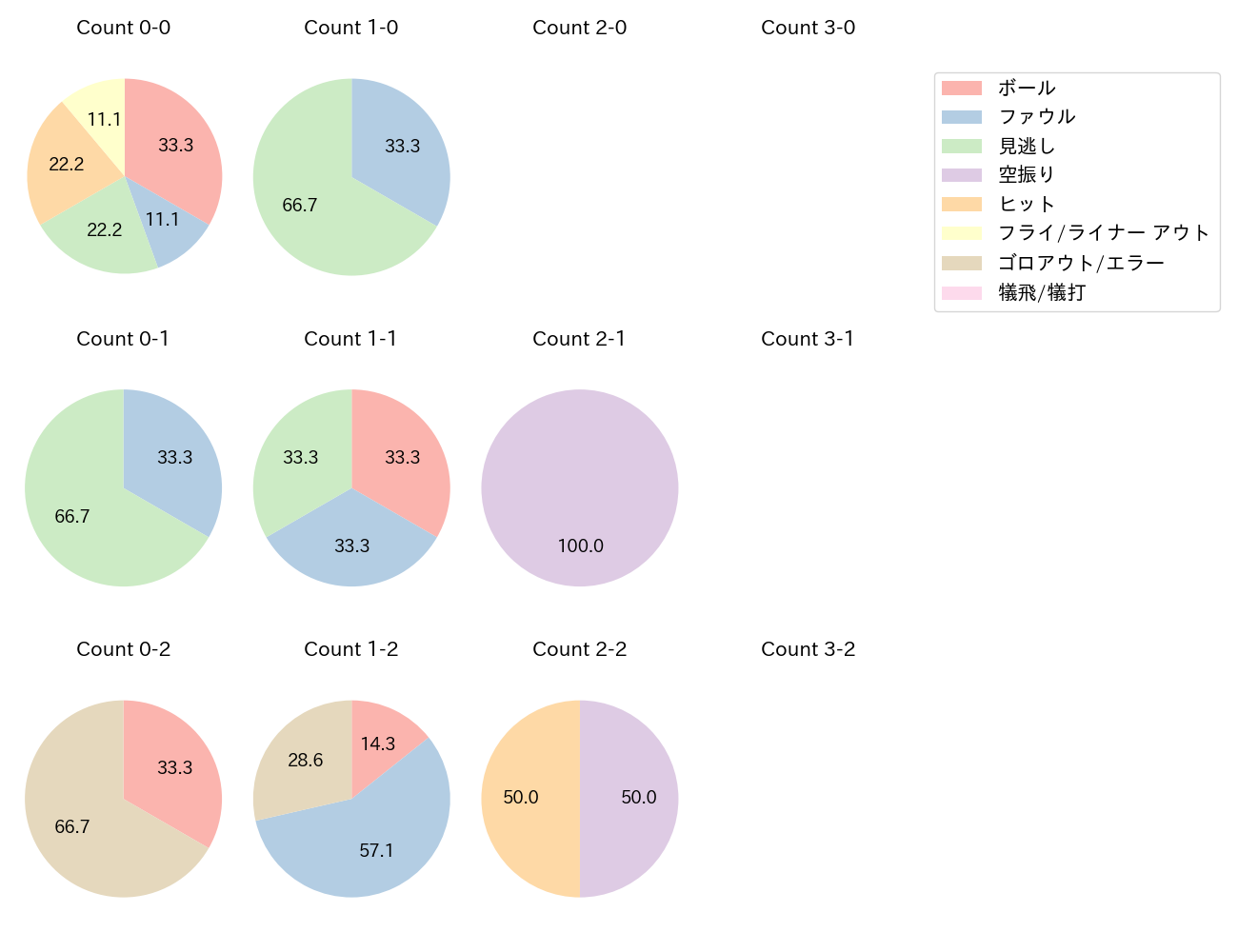 小林 誠司の球数分布(2022年5月)