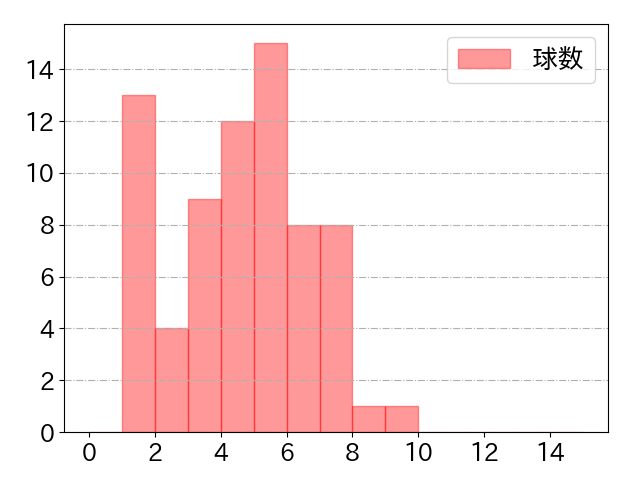 大城 卓三の球数分布(2022年5月)