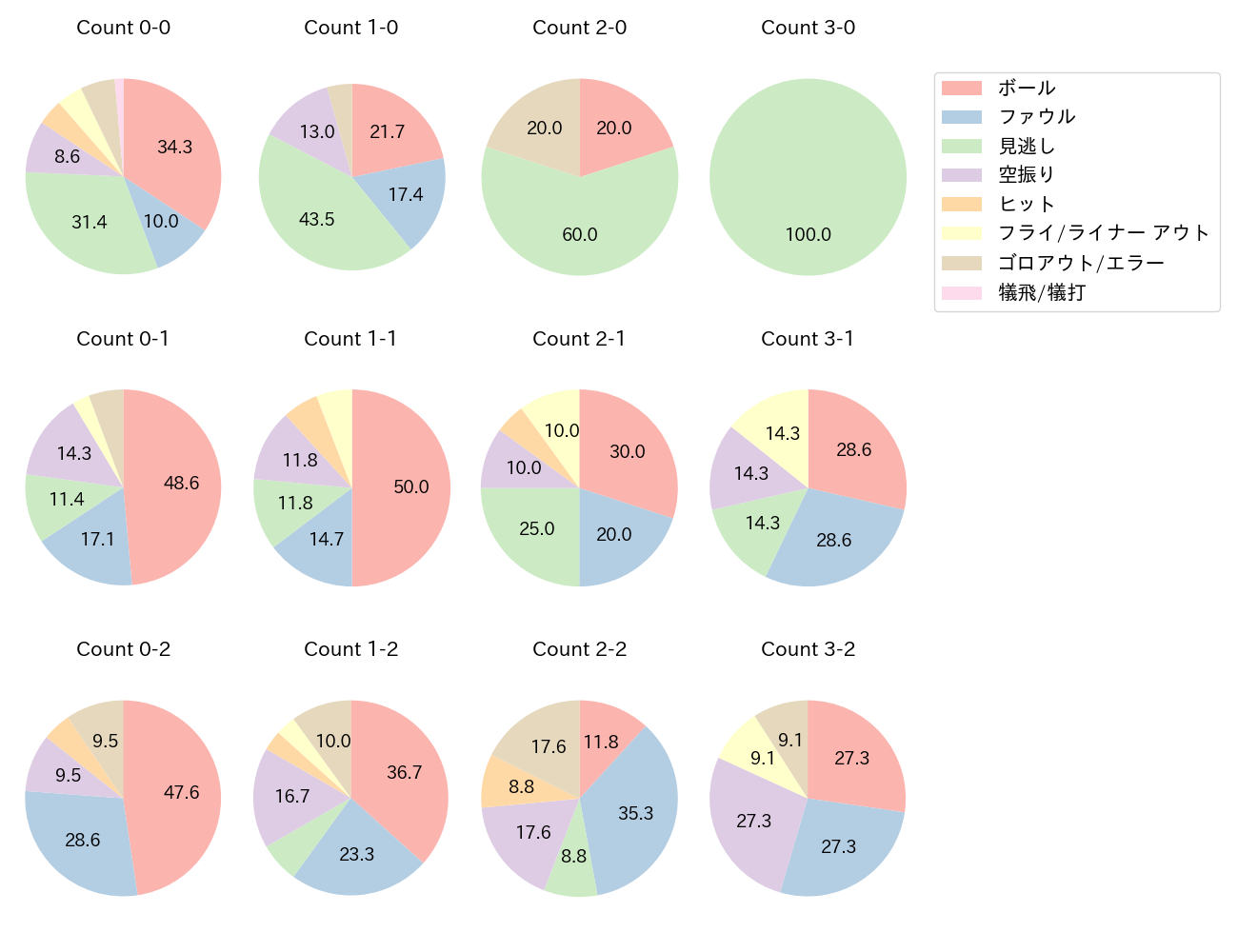 大城 卓三の球数分布(2022年5月)