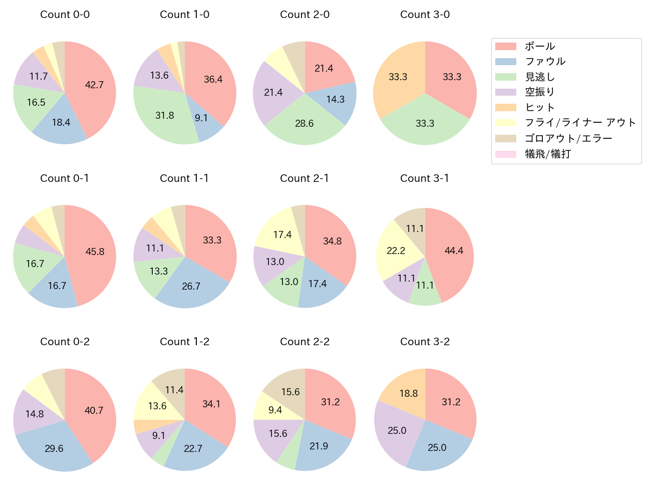 岡本 和真の球数分布(2022年5月)