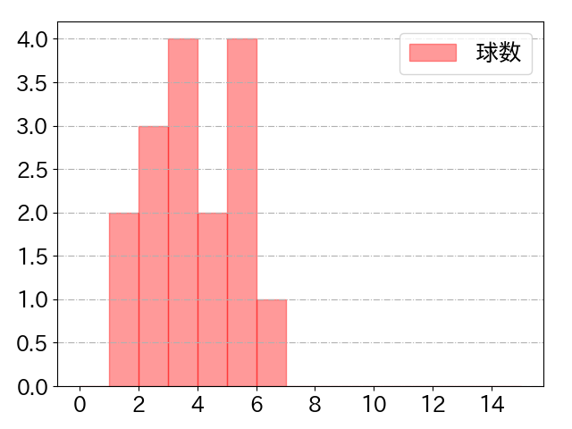 岸田 行倫の球数分布(2022年5月)
