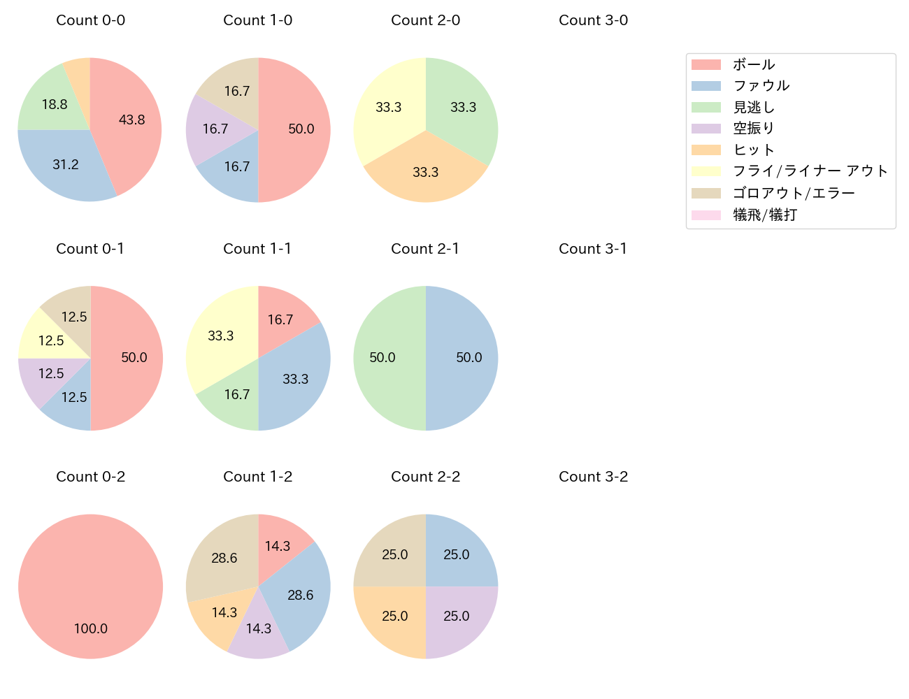岸田 行倫の球数分布(2022年5月)