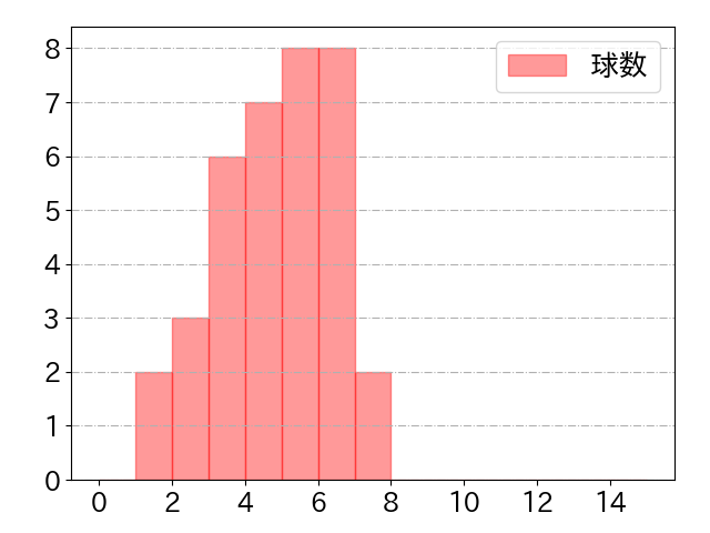 廣岡 大志の球数分布(2022年5月)