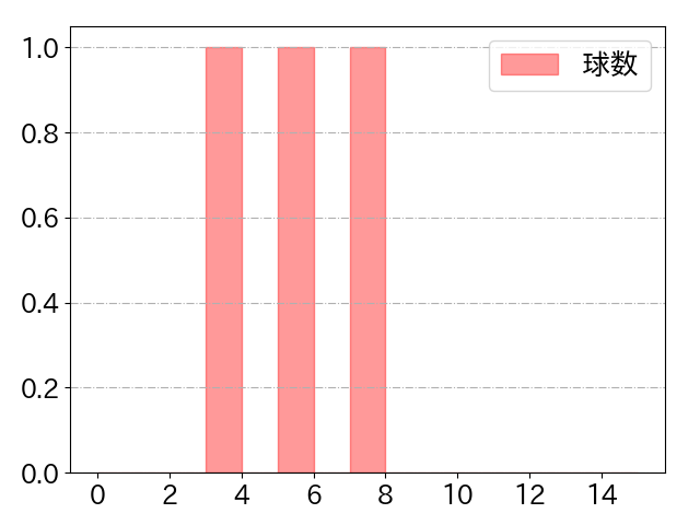 岡田 悠希の球数分布(2022年5月)