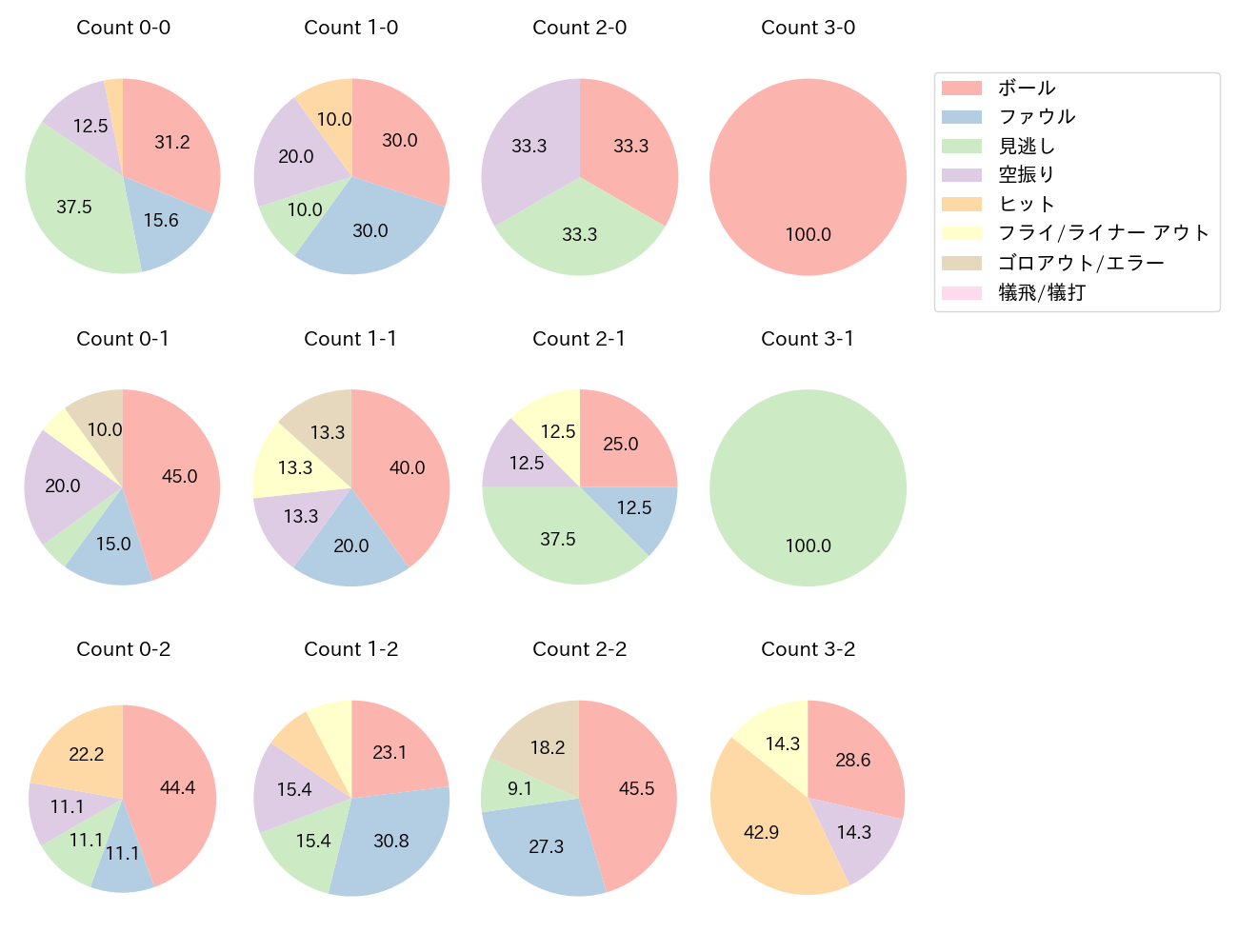 立岡 宗一郎の球数分布(2022年5月)